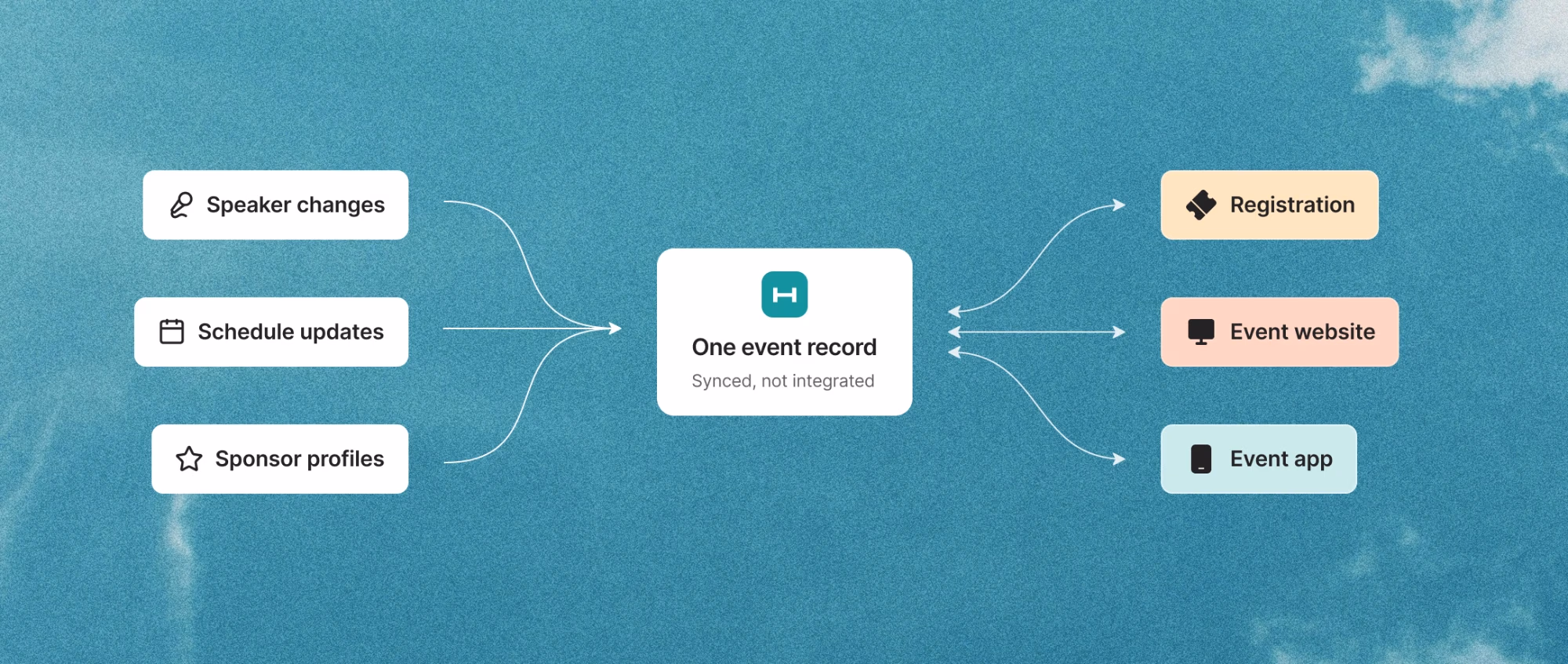 Speaker changes, schedule updates and sponsor profiles feed one event record that syncs registration, event website and event app